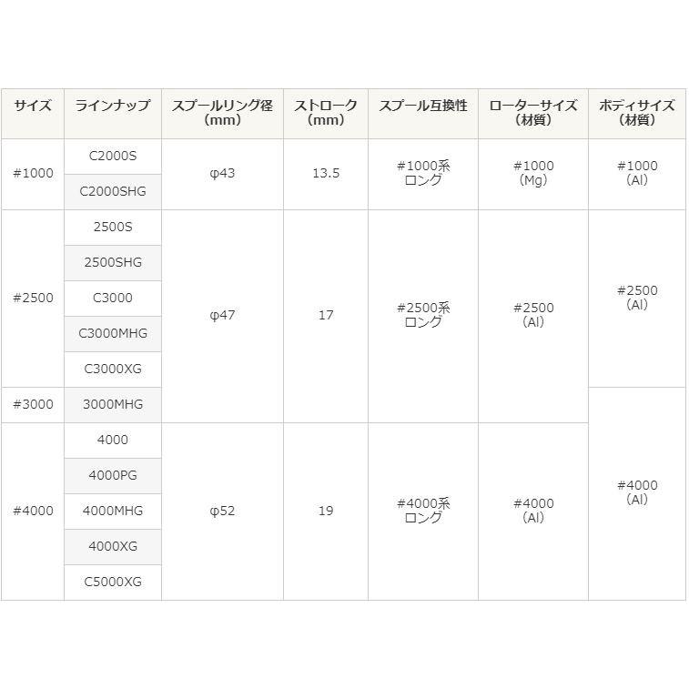 シマノ（SHIMANO） 20 ツインパワー C5000XG / スピニングリール