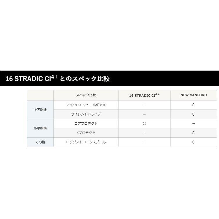 シマノ 20 ヴァンフォード C5000XG / スピニングリール｜zeniya-tsurigu｜03