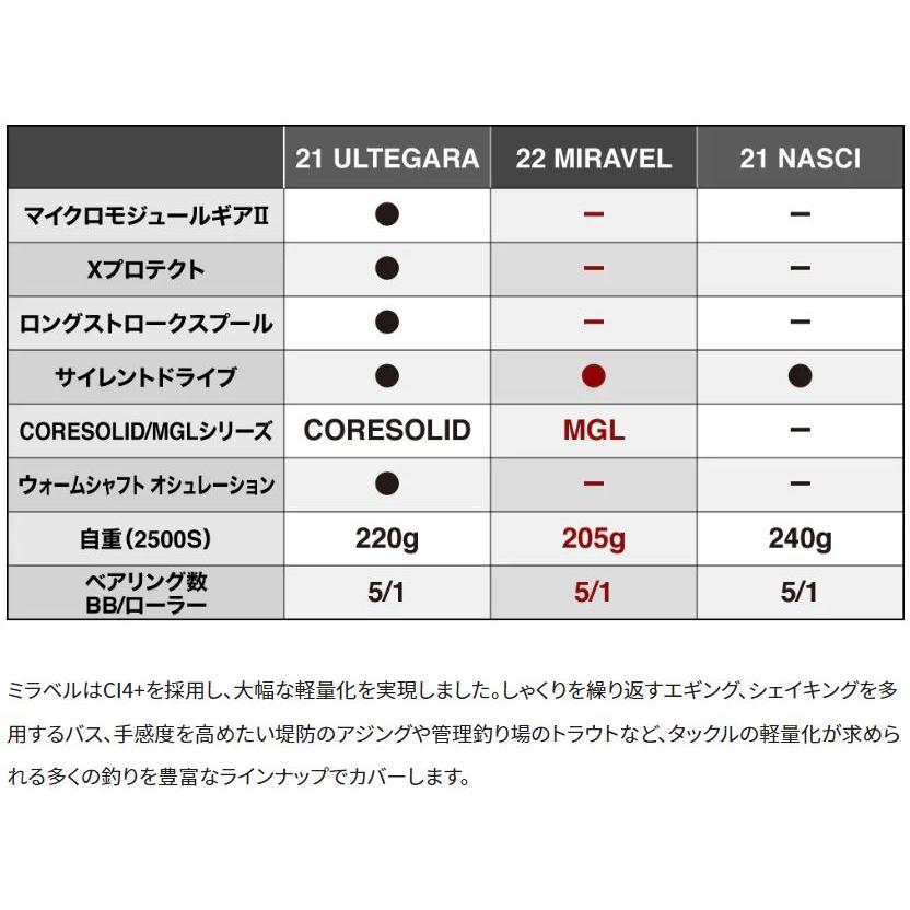 シマノ 22 ミラベル C3000HG / スピニングリール : つり具の銭屋 シマノ 22 ミラベル C3000HG / スピニングリール : つり具の銭屋