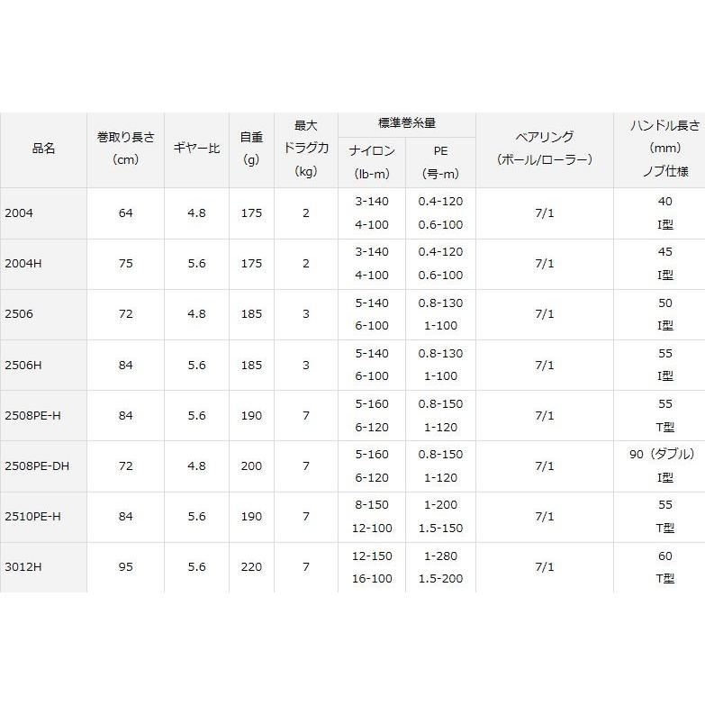 DAIWA（ダイワ） 17 セオリー 2508PE-H /スピニングリール : つり具の