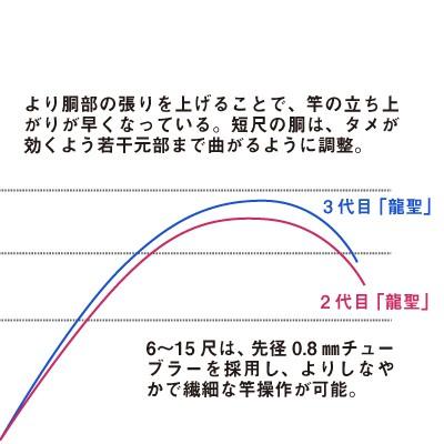 DAIWA（ダイワ） へら竿 龍聖 7・E / りゅうせい : つり具の銭屋