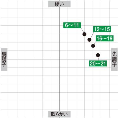 DAIWA（ダイワ） へら竿 龍聖 12・E / りゅうせい : つり具の銭屋