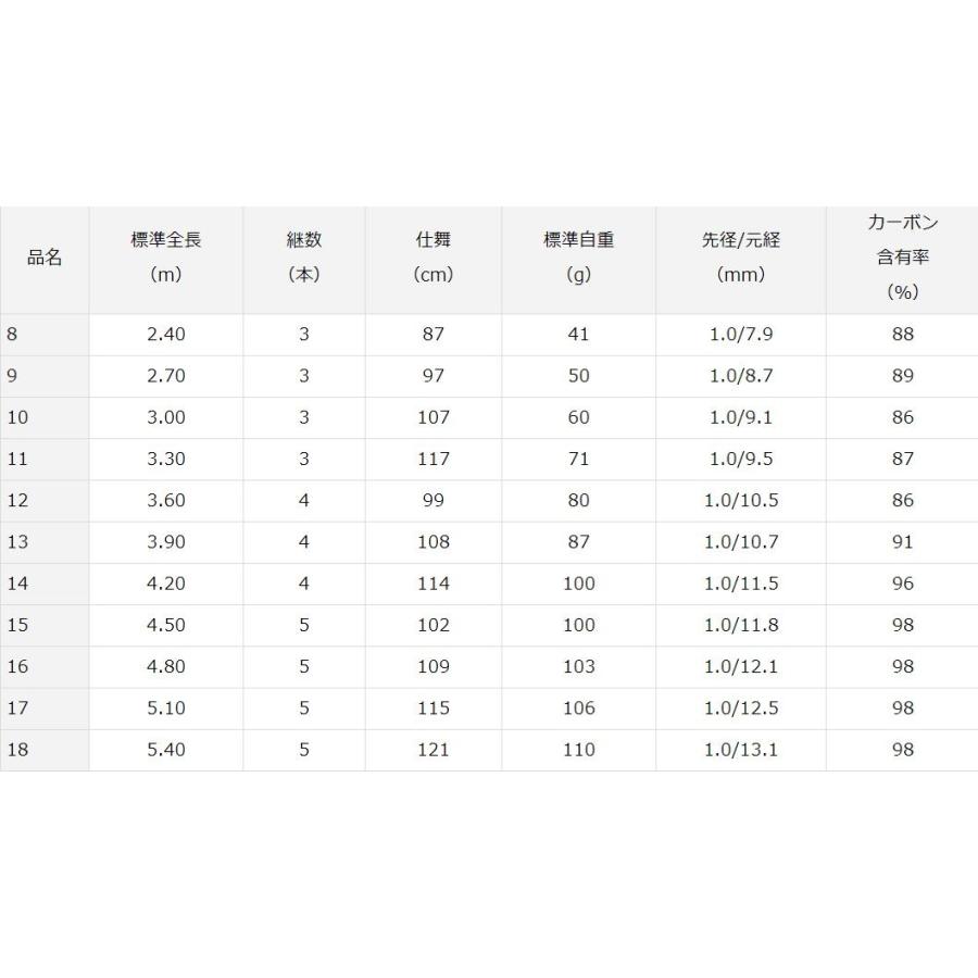 ヘラブナ竿　がまへら古天峰１０尺 楽天市場】へら竿 天峰 ダイワの通販