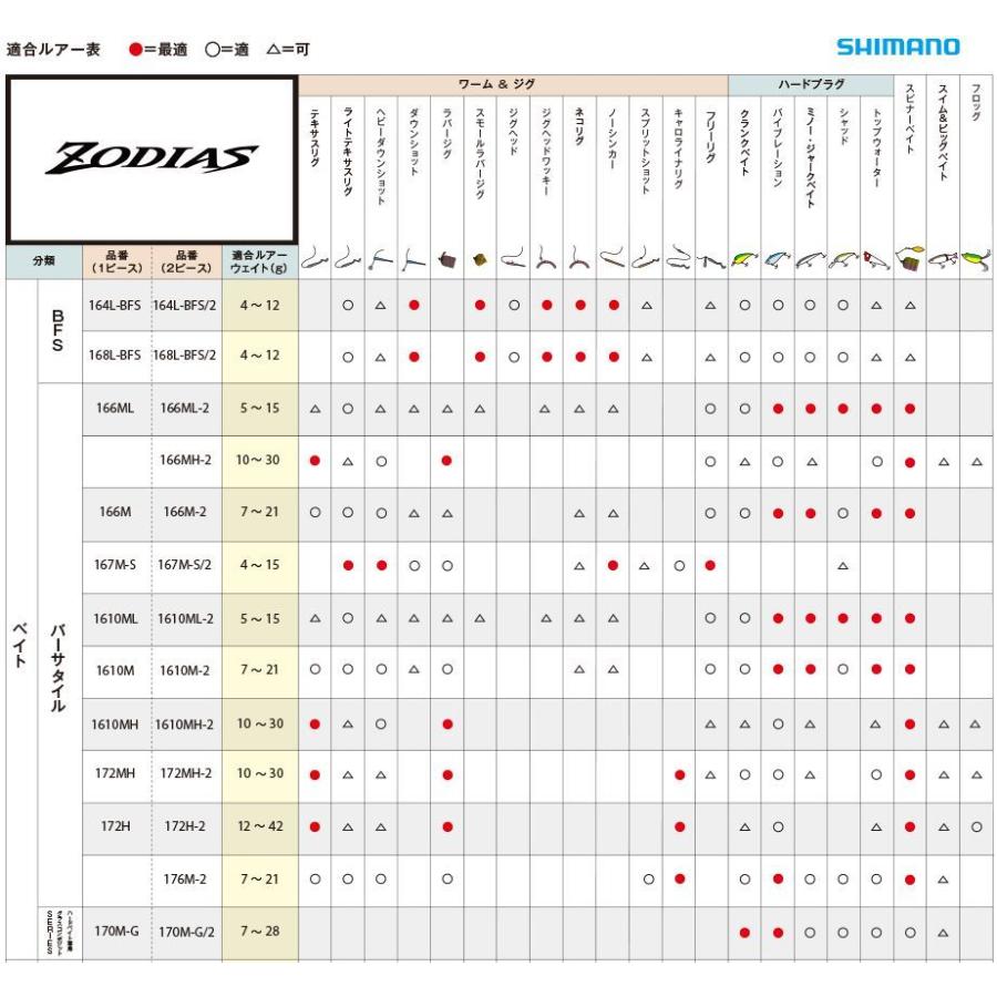 シマノ バスロッド ゾディアス 2ピース 167M-S/2 ベイトモデル シマノ バスロッド ゾディアス 2ピース 167M-S/2 ベイトモデル