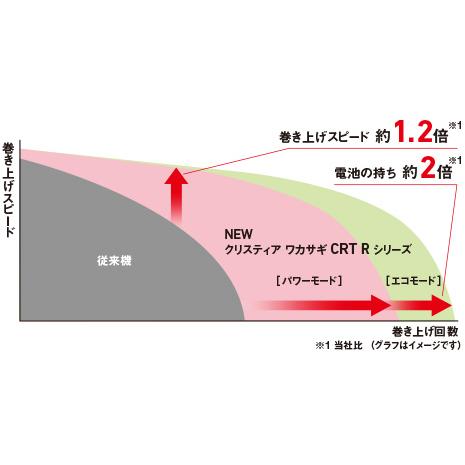 DAIWA（ダイワ） ワカサギ 電動リール クリスティアワカサギ CRT R