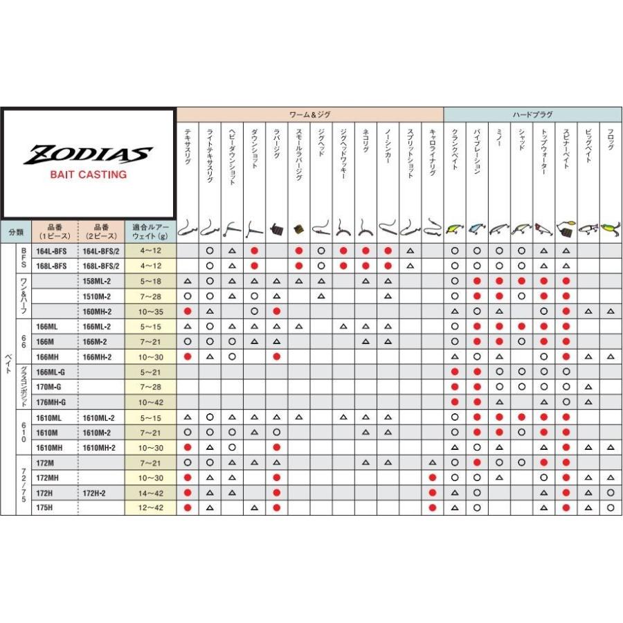 シマノ（SHIMANO） バスロッド ゾディアス センターカット2ピース 166M