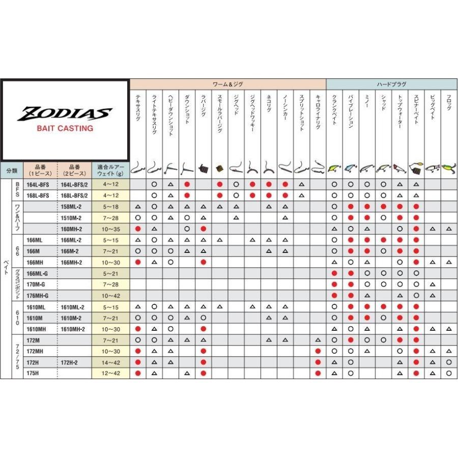 シマノ（SHIMANO） バスロッド ゾディアス センターカット2ピース 168L