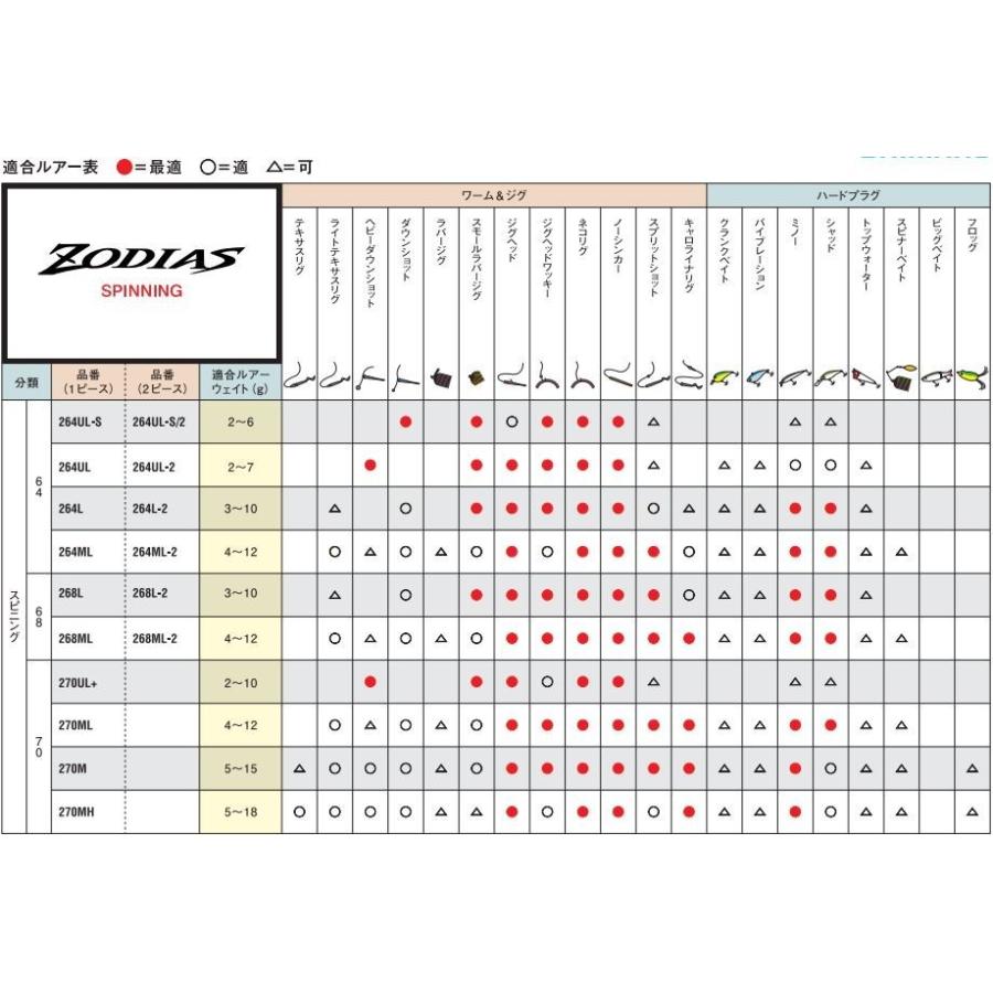 シマノ バスロッド ゾディアス センターカット2ピース 264ML-2 シマノ バスロッド ゾディアス センターカット2ピース 264ML-2
