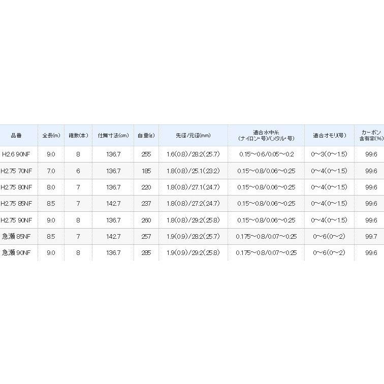 シマノ（SHIMANO） 鮎竿 ナイアード NF H2.75 80NF / 送料無料