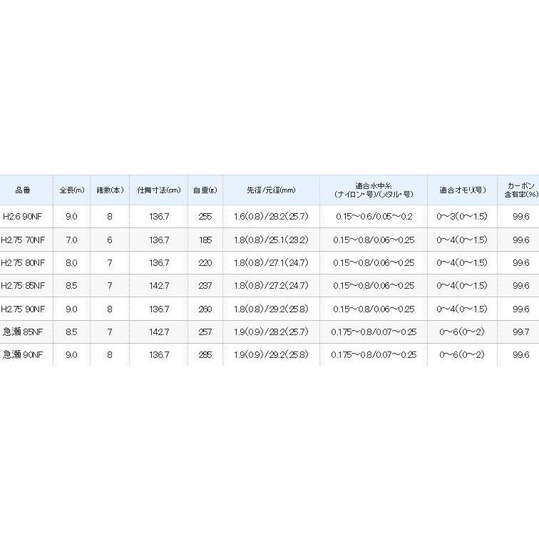 シマノ（SHIMANO） 鮎竿 ナイアード NF 急瀬 90NF / 送料無料 : つり具