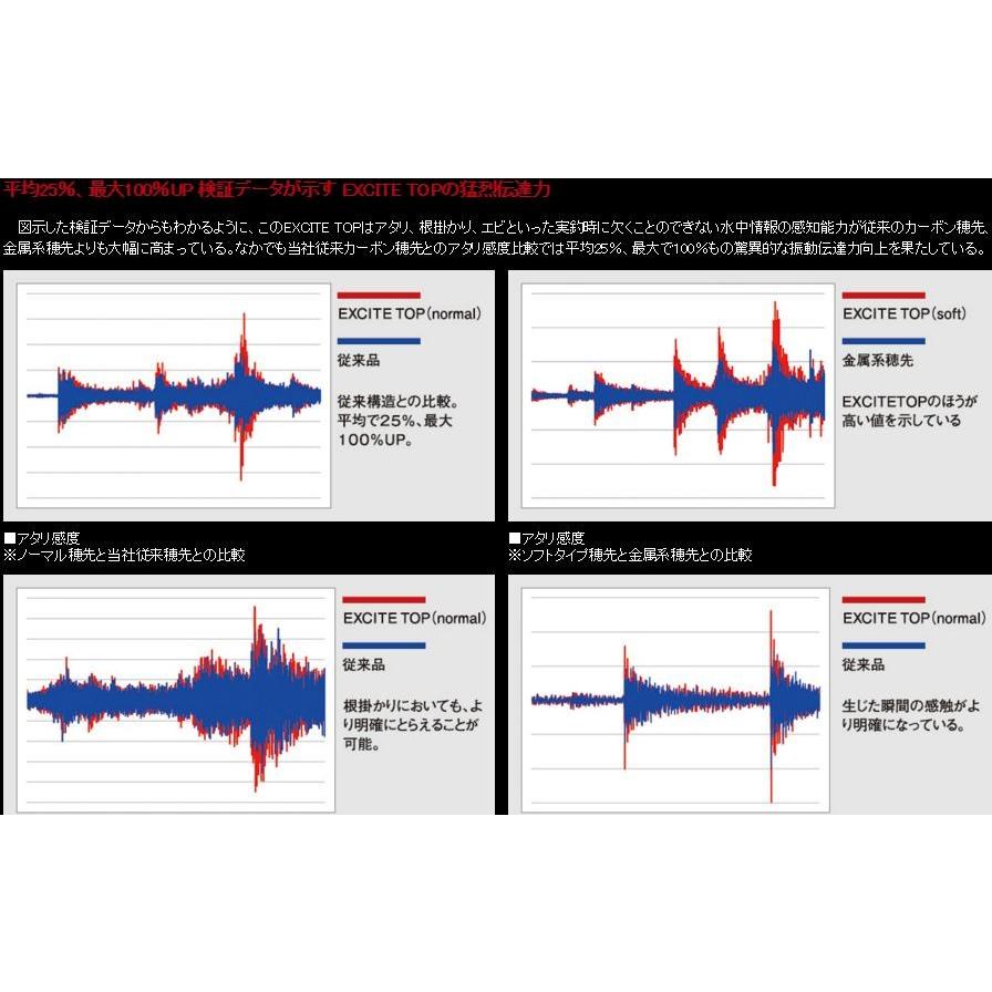 シマノ（SHIMANO） 鮎竿 スペシャル 競（きそい）FW NF H2.6 90NF