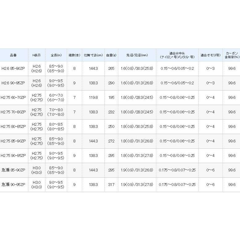 シマノ 鮎竿 香鱗 ZP H2.6 85-90ZP  / 送料無料｜zeniya-tsurigu｜04