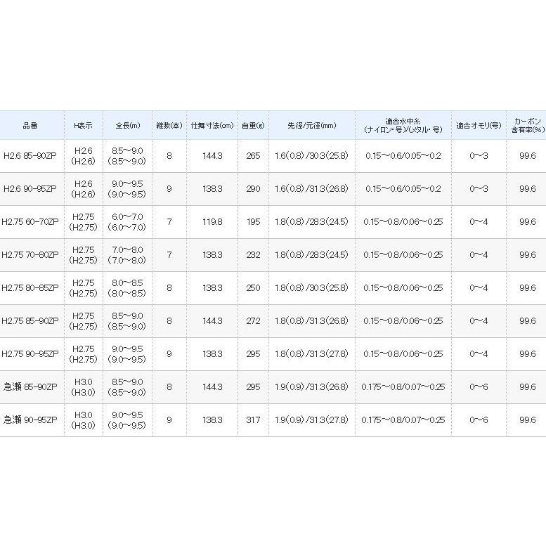 シマノ 鮎竿 香鱗 ZP H2.75 85-90ZP / 送料無料 : つり具の銭屋 シマノ 鮎竿 香鱗 ZP H2.75 85-90ZP / 送料無料 : つり具の銭屋