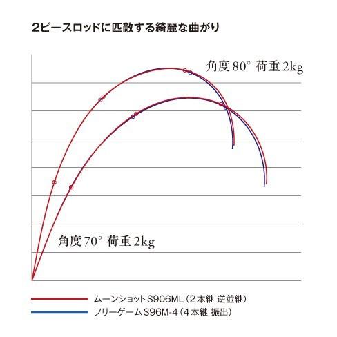 シマノ（SHIMANO） フリーゲーム S60UL-3 / マルチ ロッド : つり具の