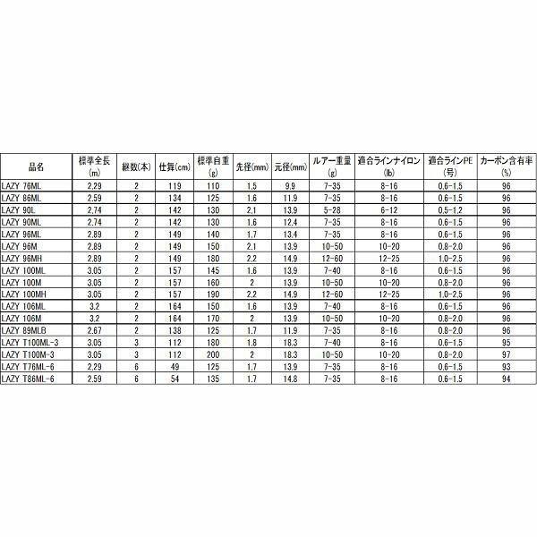 ダイワ　ＬＡＺＹ　１００Ｍ　／シーバスロッド｜zeniya-tsurigu｜03