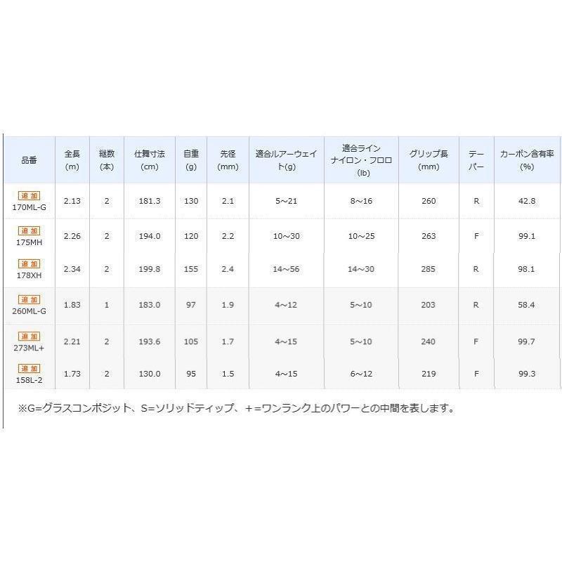 シマノ（SHIMANO） ゾディアス 170ML−G （ベイト グリップ