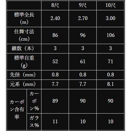 かちどき へら竿 匠絆 忠相 10尺 / しょうえん ただすけ : つり具の