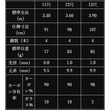 かちどき へら竿 匠絆 忠相 11尺 / しょうえん ただすけ : つり具の