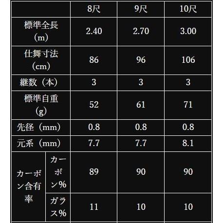 かちどき へら竿 匠絆 忠相 14尺 / しょうえん ただすけ : つり具の