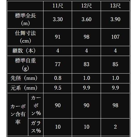 かちどき へら竿 匠絆 忠相 16尺 / しょうえん ただすけ : つり具の