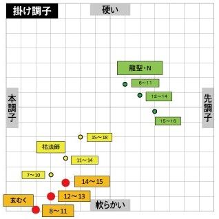 ダイワ　玄むく　11・Y 新品未使用品 ダイワ 玄むく 11・Y 新品未使用品