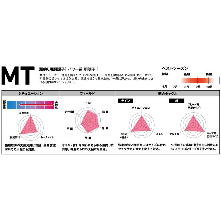 DAIWA（ダイワ） 鮎竿 銀影競技 メガトルク 大鮎 100M / MEGA TORQUE