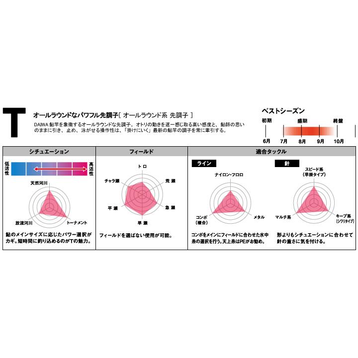 ダイワ 銀影エア T  95  / 鮎竿｜zeniya-tsurigu｜05