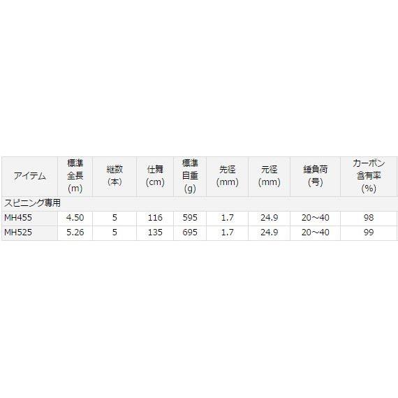 DAIWA(釣り) ダイワ メーター倶楽部 烈火 MH525 /鯉竿 ロッド DAIWA(釣り) ダイワ メーター倶楽部 烈火 MH525 /鯉竿 ロッド