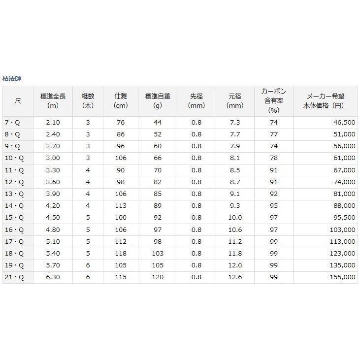 DAIWA（釣り） ダイワ 枯法師 7尺 /Daiwa へら竿 : つり具の銭屋