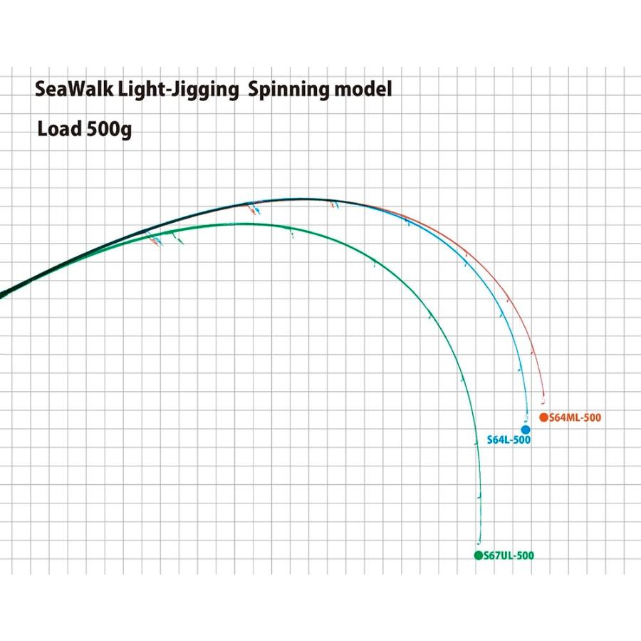未使用品 ヤマガブランクス シーウォーク ライトジギング 67UL ヤマガブランクス(YAMAGA Branks) シーウォーク(SeaWalk) LightJigging