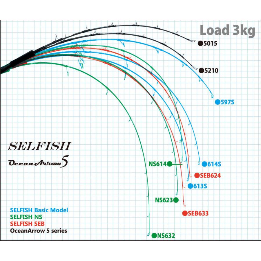 リップルフィッシャー セルフィッシュ 613S Nano (Standard Model) / Ripple Fisher SELFISH ジギングロッド｜zeniya2003｜02