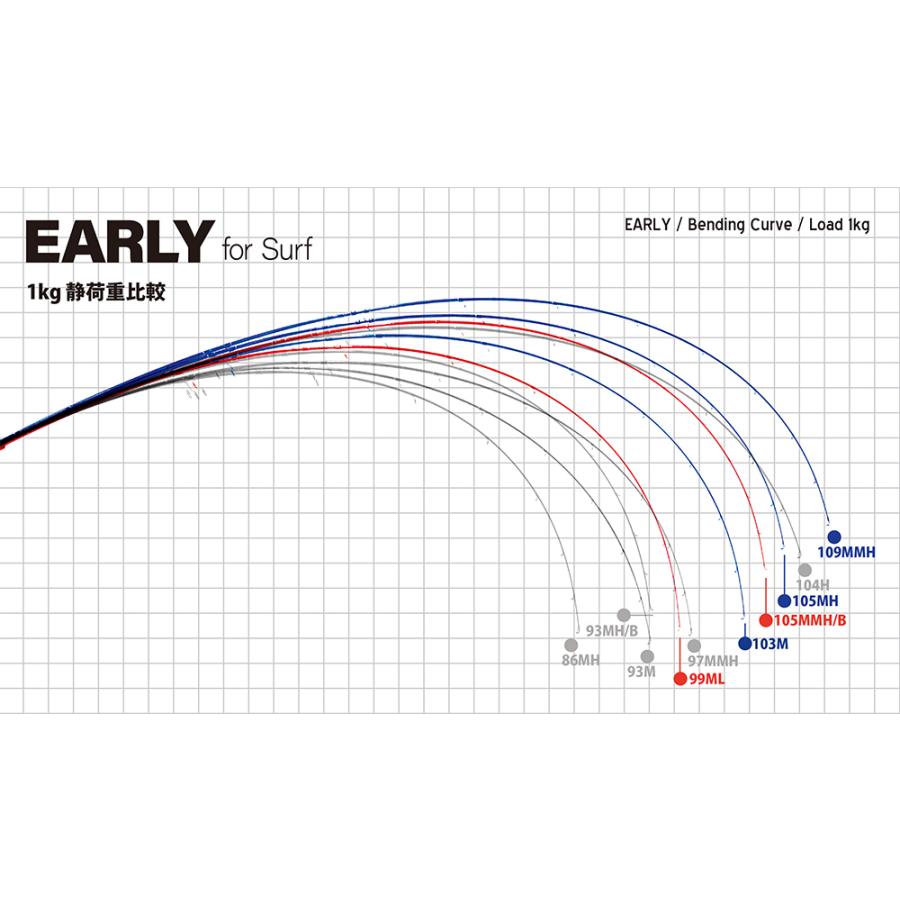 YAMAGA Blanks ヤマガブランクス アーリー・フォーサーフ 103M