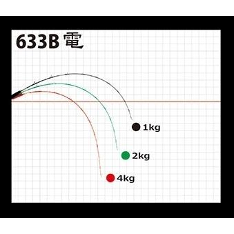YAMAGA Blanks ヤマガブランクス ギャラハド 633B電動 Bait YAMAGA Blanks ヤマガブランクス ギャラハド 633B電動 Bait