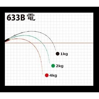 ヤマガブランクス ギャラハド 633B電動 Bait Model｜zeniya2003｜02