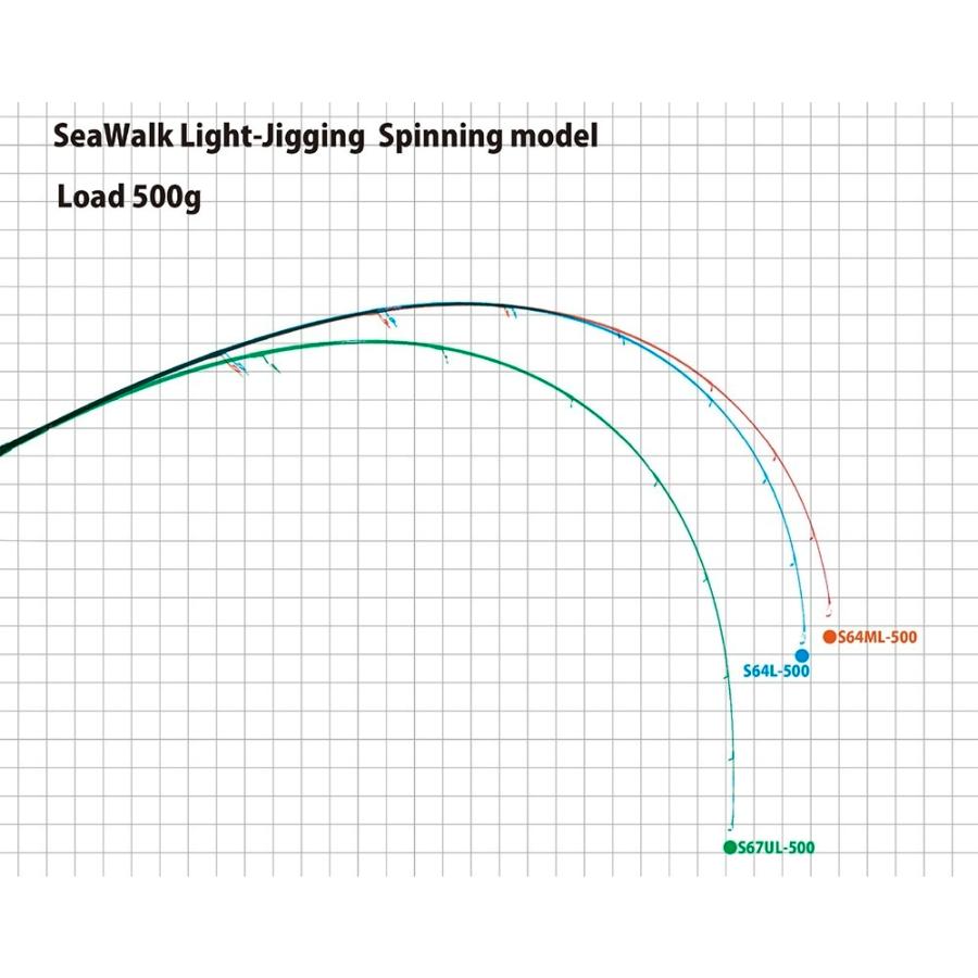 ヤマガブランクス シーウォーク ライトジギング 67UL スピニングモデル