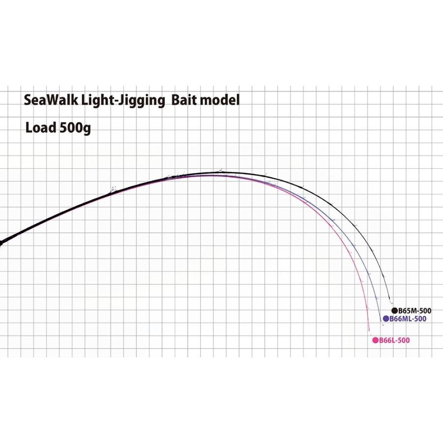 ヤマガブランクス シーウォーク ライトジギング B65M ベイトモデル｜zeniya2003｜02