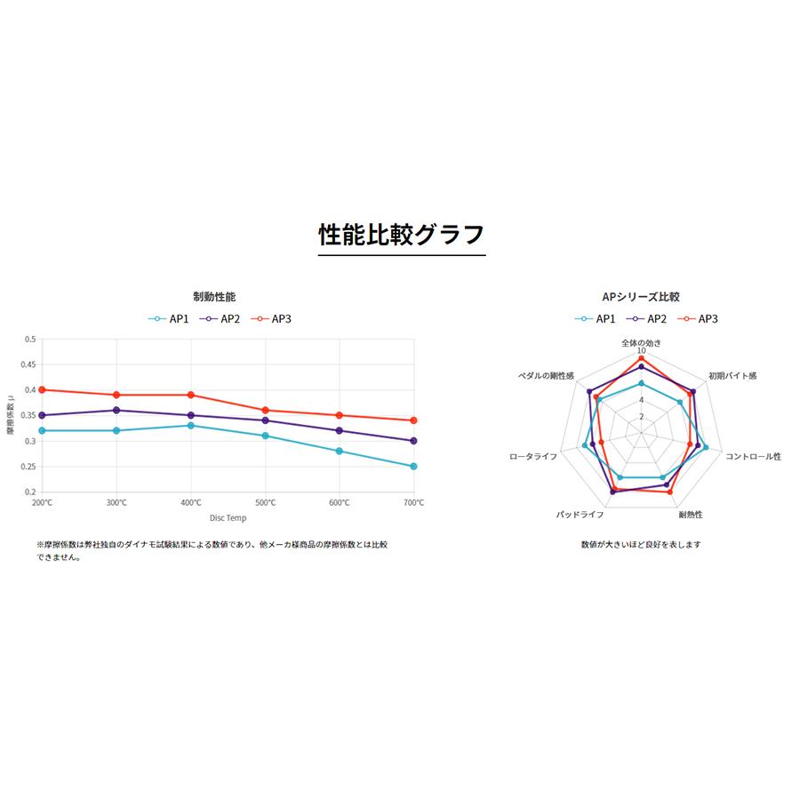 Winmax アルマスポーツ AP3-655 ブレーキパッド リア左右セット スバル エクシーガYA4,YA5,YA9,YAM,YAM (クロスオーバー7) 年式08.06〜｜zenrin-ds｜02