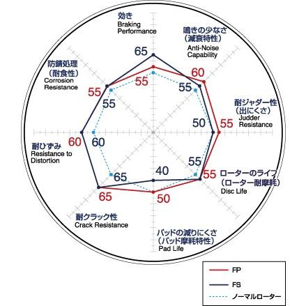 DIXCEL/ディクセル ブレーキディスクローター FP フロント用 ホンダ CIVIC シビック 年式05/09〜 型式FD2 FP331 5059S TYPE-R|zenrin-ds|02