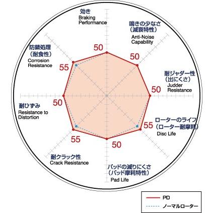 ディクセル ブレーキディスク PD フロント用 ROADSTER/EUNOS ROADSTER　ロードスター/ユーノス ロードスター 年式15/05〜 型式ND5RC PD351 3145S｜zenrin-ds｜02