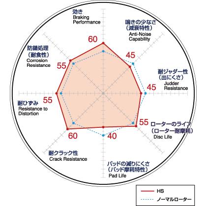 ディクセル ブレーキディスク HS フロント用 /