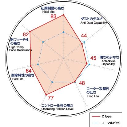 ディクセル ブレーキパッド タイプZ リア ニッサン