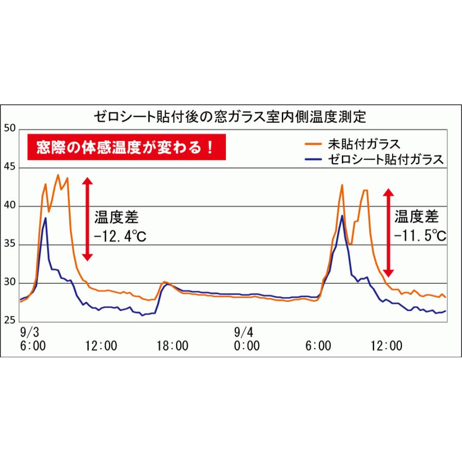 送料無料 遮熱フィルム 遮熱シート Diy 紫外線カット はがせる窓ガラス用遮熱シートゼロシート W92 180cm 貼換目安は7年 Zcs 0181 1 ゼロコン ヤフー店 通販 Yahoo ショッピング