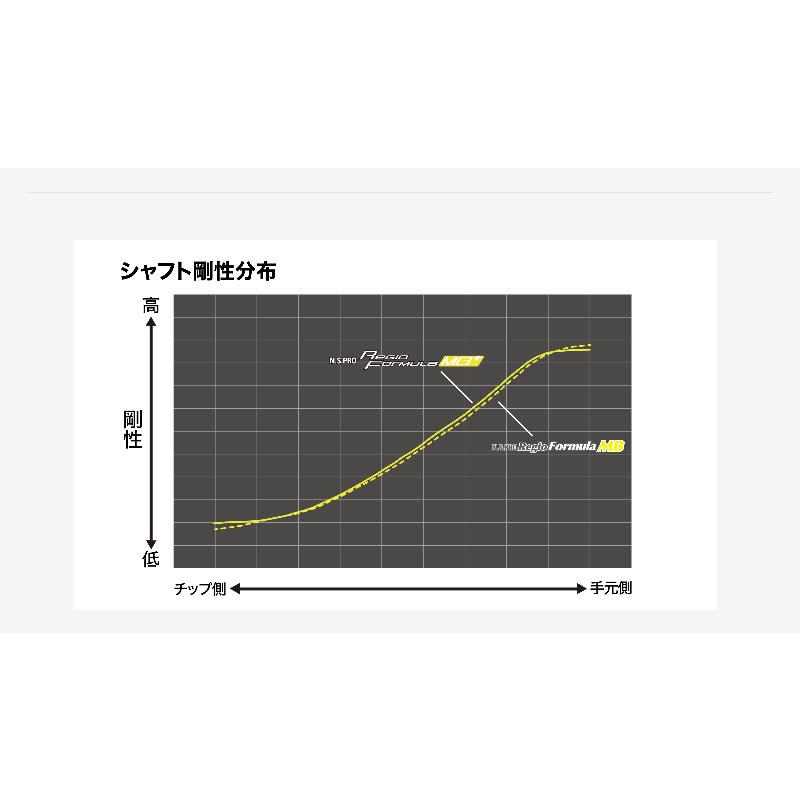 タイトリストFW スリーブ付きシャフト 日本シャフト Regio Formula MB+ レジオフォーミュラ [TSR/TSi/917/VG3] シャフトスリーブ｜zerost｜07