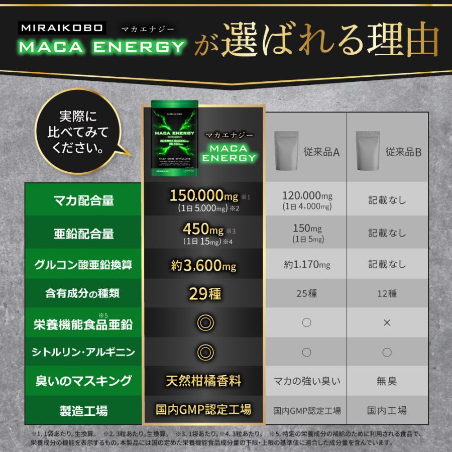 マカ 亜鉛 サプリ ＼レビューでもう1袋プレゼント／ 20倍濃縮マカ 150000mg 栄養機能食品 亜鉛 450mg シトルリン アルギニン マカエナジー 日本製 MIRAIKOBO｜zillman-online-shop｜11