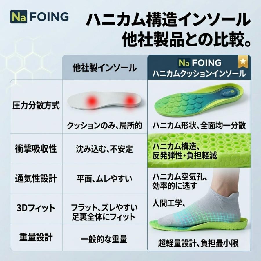 インソール 疲れない 中敷き 衝撃吸収 足底筋膜炎 スポーツ 薄型 偏平足 消臭 ハニカムクッション |  | 05