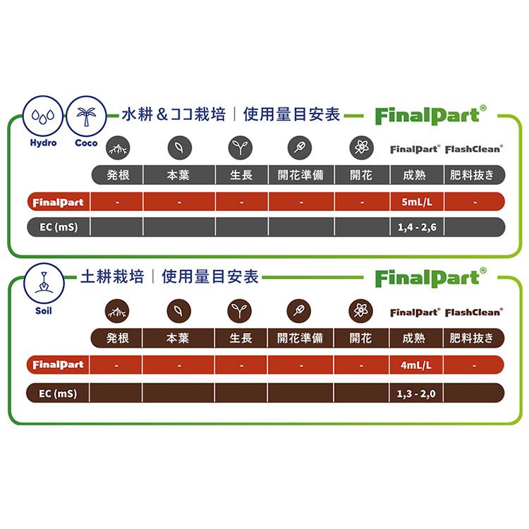 開花・成熟促進肥料 Terra Aquatica - FinalPart 1000ml ファイナルパート |  | 02