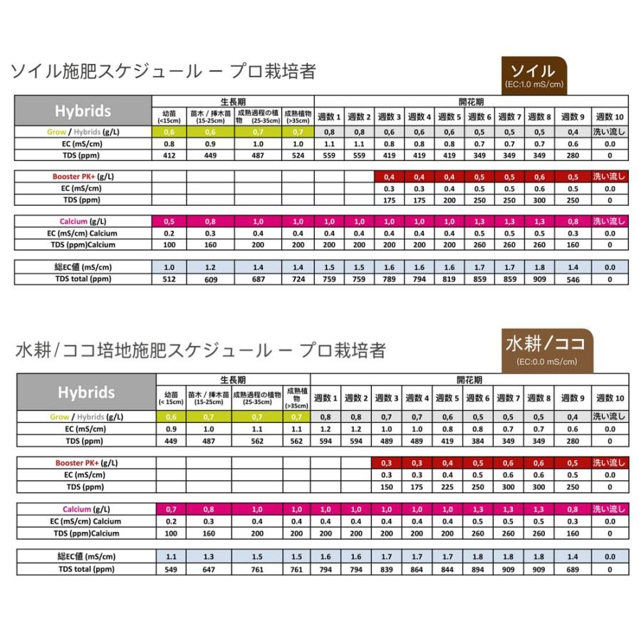 粉末状添加物 Green House Feeding - Booster PK+ 500g グリーンハウスフィーディング ブースター｜zippy｜05