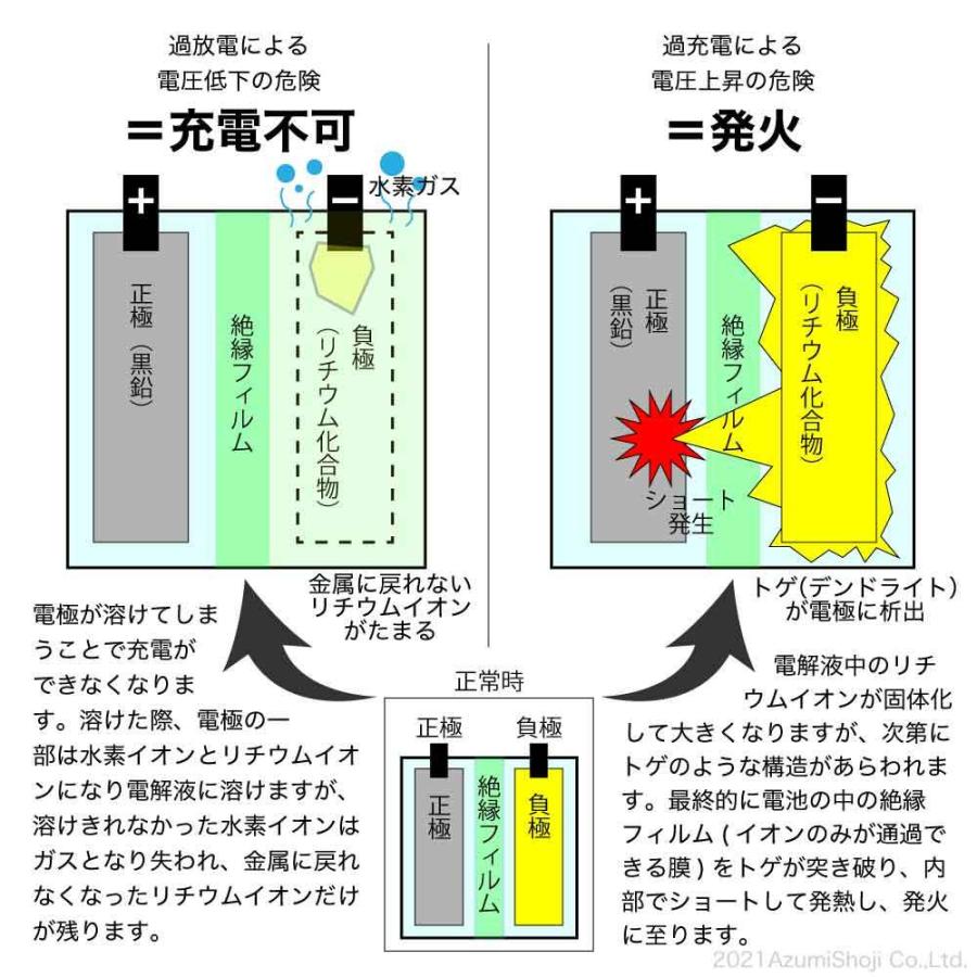 18650バッテリー2本組 リチウムイオン 電池 2800mAh 保護回路内蔵 ICR ボタントップ ニップルトップ 充電式 ライト ランタン 投光器  充電池 18.4×69.0ｍｍ 爆買