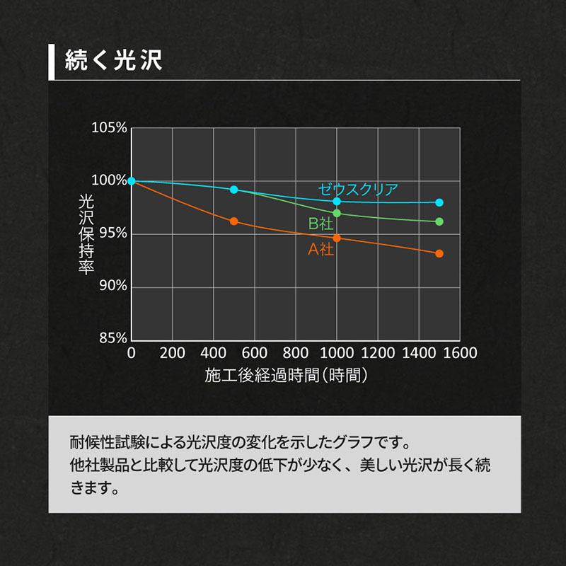 【プロが認めた】ガラスコーティング(ゼウスクリア) コンプリートキット Lサイズ 【撥水】ボディ用 3年間ノーワックス 光沢 艶｜zweb-store｜15