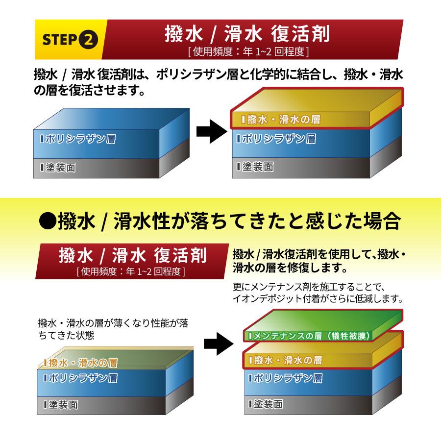 【復活キット】ゼウスクリア シラザン50専用 撥水 滑水 復活剤40ml イオンデポジットクリーナー100ml ガラスコーティング｜zweb-store｜06